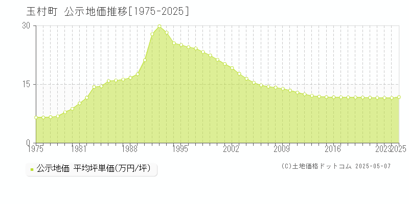 佐波郡玉村町全域の地価公示推移グラフ 