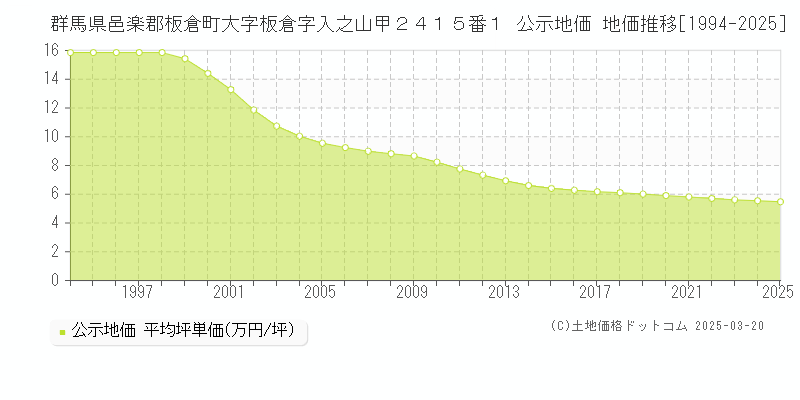 群馬県邑楽郡板倉町大字板倉字入之山甲２４１５番１ 公示地価 地価推移[1994-2025]
