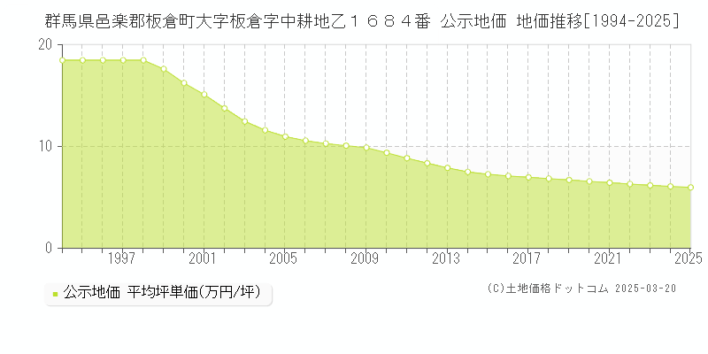 群馬県邑楽郡板倉町大字板倉字中耕地乙１６８４番 公示地価 地価推移[1994-2025]