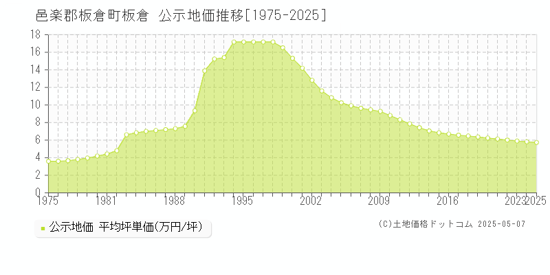 板倉(邑楽郡板倉町)の公示地価推移グラフ(坪単価)[1975-2025年]