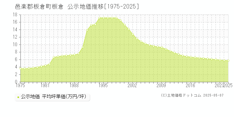 邑楽郡板倉町板倉の地価公示推移グラフ 