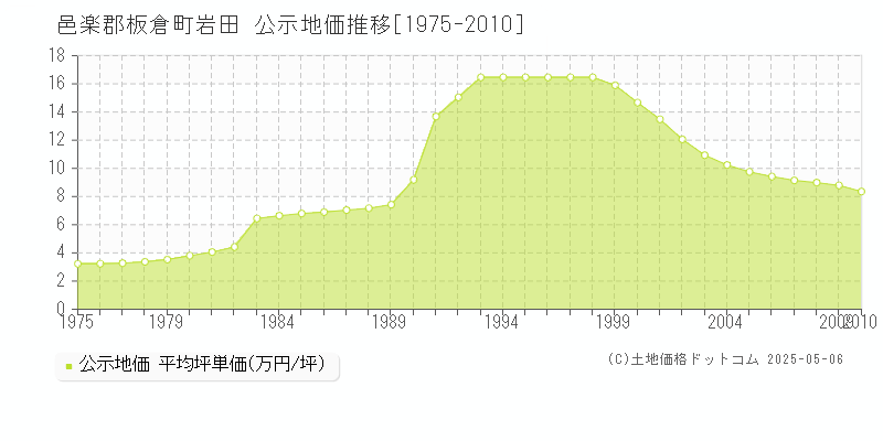 岩田(邑楽郡板倉町)の公示地価推移グラフ(坪単価)[1975-2010年]
