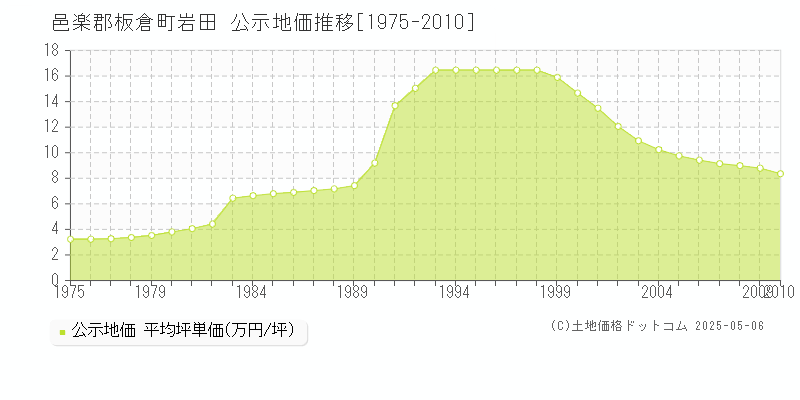 邑楽郡板倉町岩田の地価公示推移グラフ 