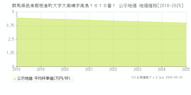 群馬県邑楽郡板倉町大字大高嶋字高鳥１６１８番１ 公示地価 地価推移[2018-2025]