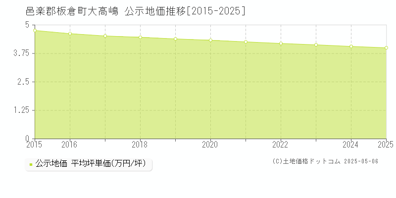 大高嶋(邑楽郡板倉町)の公示地価推移グラフ(坪単価)[2015-2025年]