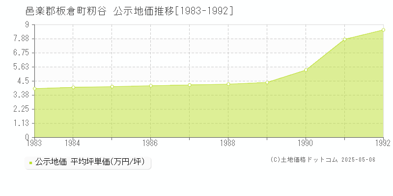 籾谷(邑楽郡板倉町)の公示地価推移グラフ(坪単価)[1983-1992年]