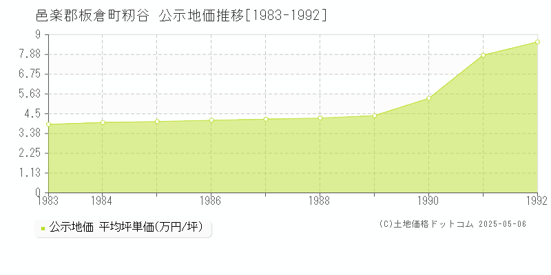 邑楽郡板倉町籾谷の地価公示推移グラフ 