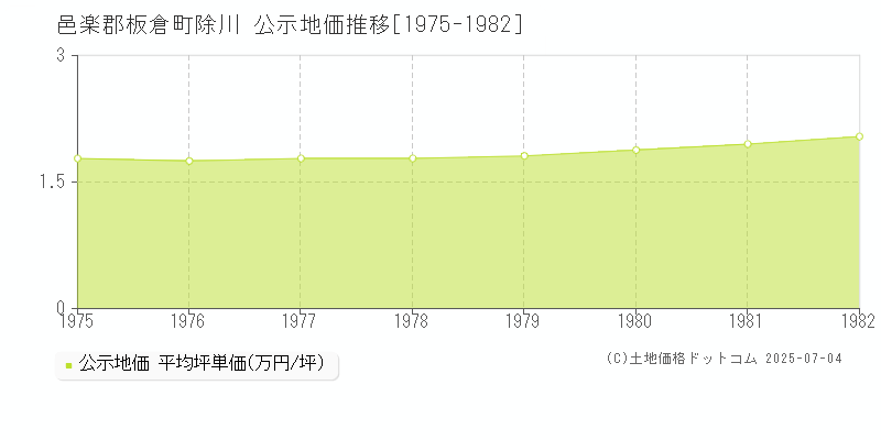 除川(邑楽郡板倉町)の公示地価推移グラフ(坪単価)[1975-1982年]