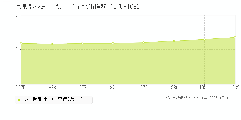 邑楽郡板倉町除川の地価公示推移グラフ 