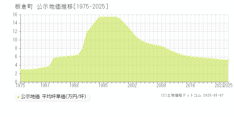 板倉町(群馬県)の公示地価推移グラフ(坪単価)[1975-2025年]