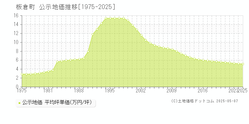 邑楽郡板倉町全域の地価公示推移グラフ 