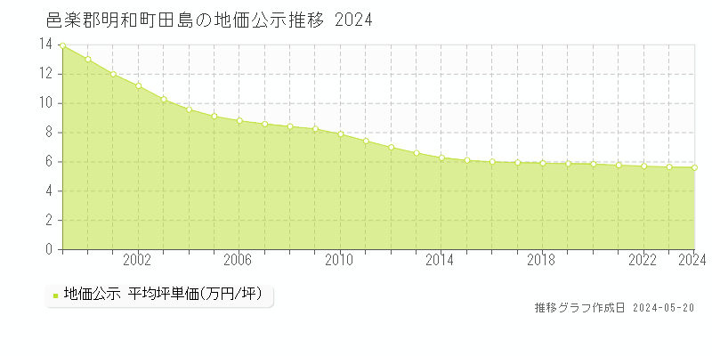 邑楽郡明和町田島の地価公示推移グラフ 