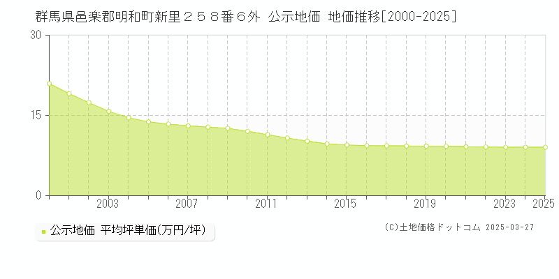 群馬県邑楽郡明和町新里２５８番６外 公示地価 地価推移[2000-2025]