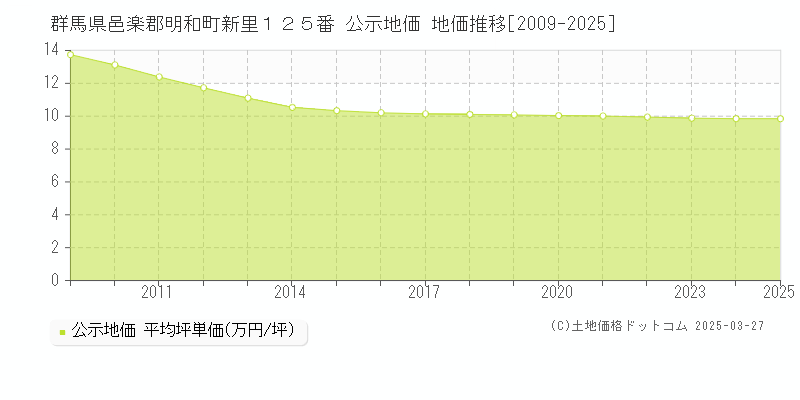 群馬県邑楽郡明和町新里１２５番 公示地価 地価推移[2009-2025]