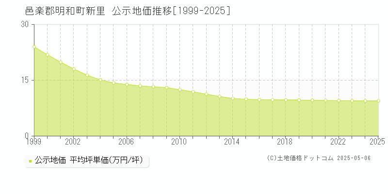 新里(邑楽郡明和町)の公示地価推移グラフ(坪単価)[1999-2025年]
