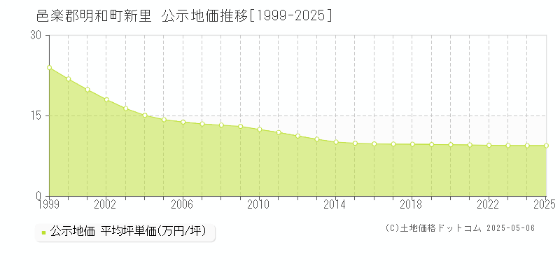 邑楽郡明和町新里の地価公示推移グラフ 