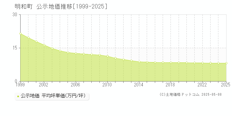 明和町(群馬県)の公示地価推移グラフ(坪単価)[1999-2025年]
