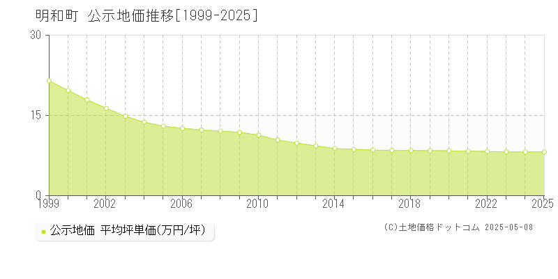 邑楽郡明和町の地価公示推移グラフ 