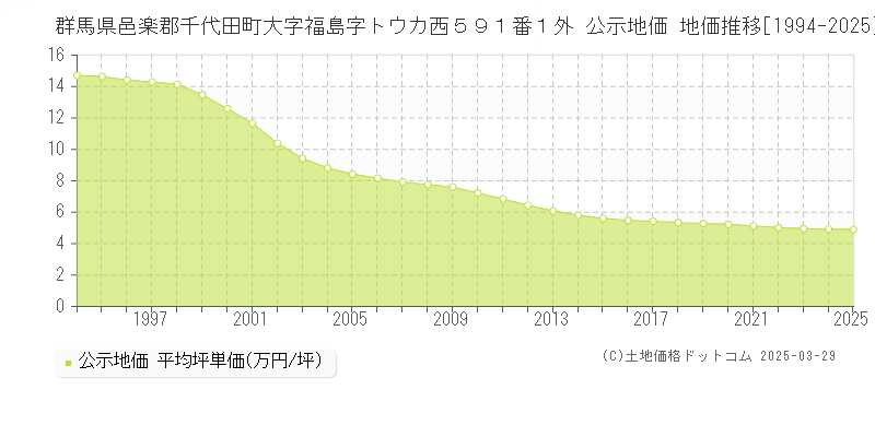 群馬県邑楽郡千代田町大字福島字トウカ西５９１番１外 公示地価 地価推移[1994-2025]