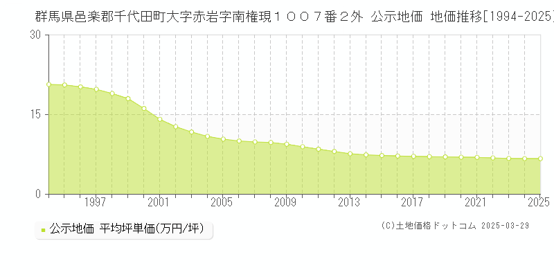 群馬県邑楽郡千代田町大字赤岩字南権現１００７番２外 公示地価 地価推移[1994-2025]
