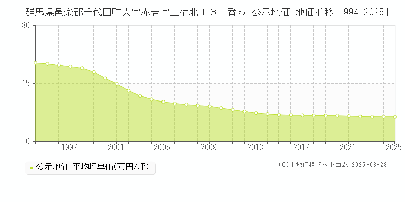群馬県邑楽郡千代田町大字赤岩字上宿北１８０番５ 公示地価 地価推移[1994-2025]
