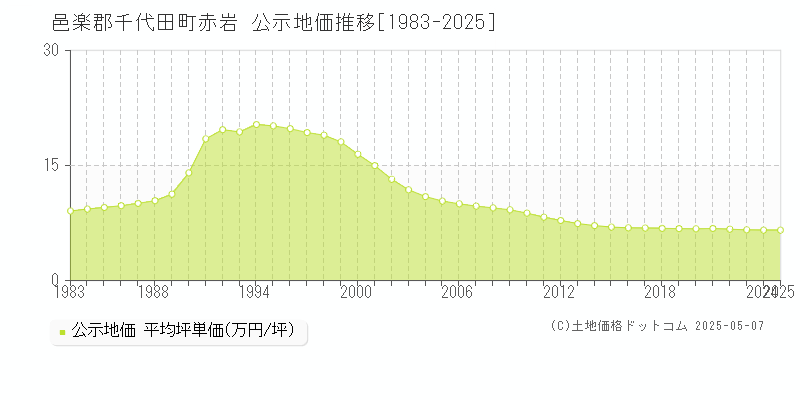 赤岩(邑楽郡千代田町)の公示地価推移グラフ(坪単価)[1983-2025年]