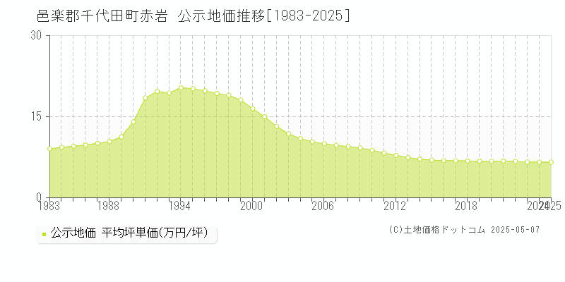 邑楽郡千代田町赤岩の地価公示推移グラフ 