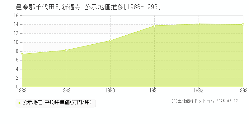新福寺(邑楽郡千代田町)の公示地価推移グラフ(坪単価)[1988-1993年]