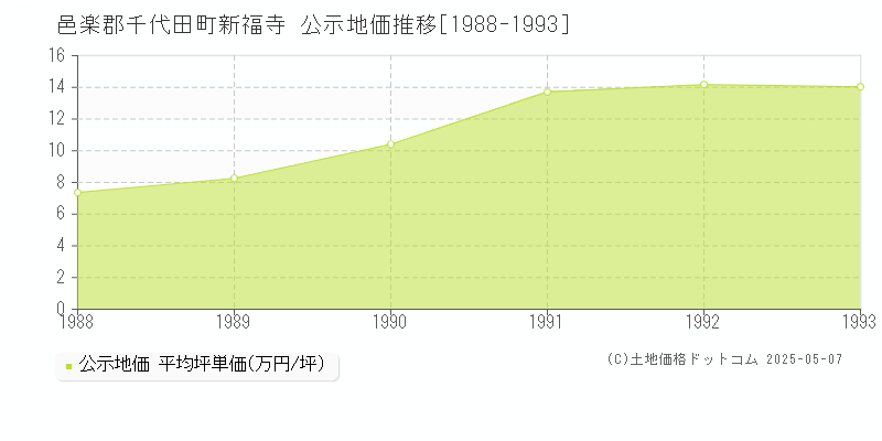 邑楽郡千代田町新福寺の地価公示推移グラフ 