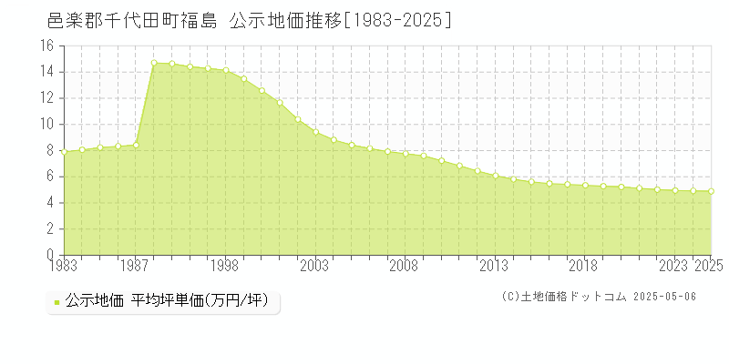 福島(邑楽郡千代田町)の公示地価推移グラフ(坪単価)[1983-2025年]