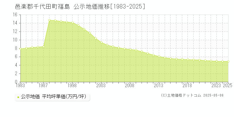 邑楽郡千代田町福島の地価公示推移グラフ 