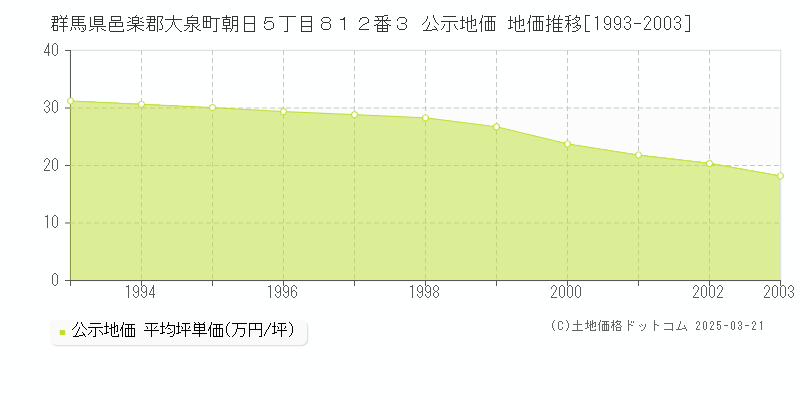 群馬県邑楽郡大泉町朝日５丁目８１２番３ 公示地価 地価推移[1993-2003]