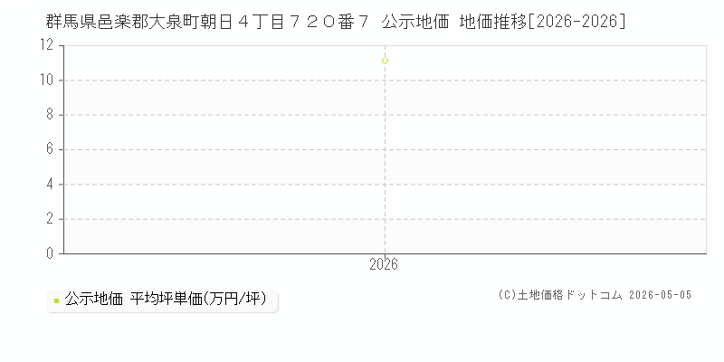 群馬県邑楽郡大泉町朝日４丁目７２０番７ 公示価格 地価推移[2026-2026]