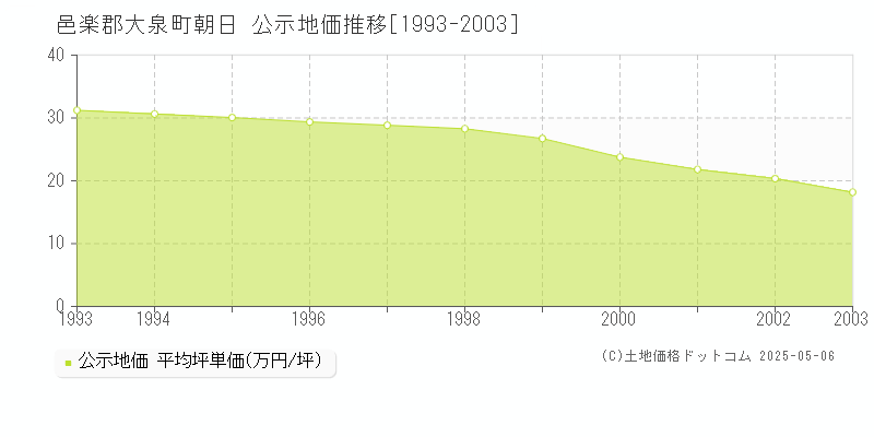 朝日(邑楽郡大泉町)の公示地価推移グラフ(坪単価)[1993-2003年]