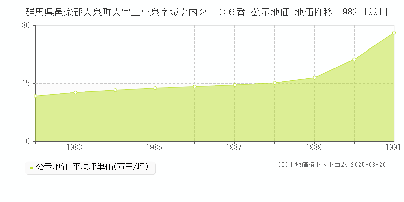 群馬県邑楽郡大泉町大字上小泉字城之内２０３６番 公示地価 地価推移[1982-1991]