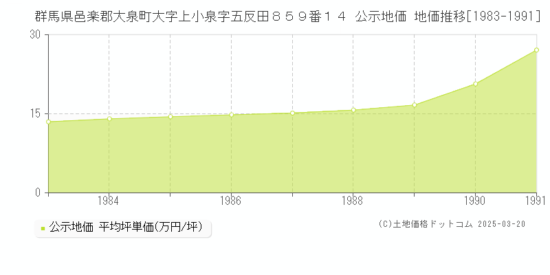 群馬県邑楽郡大泉町大字上小泉字五反田８５９番１４ 公示地価 地価推移[1983-1991]