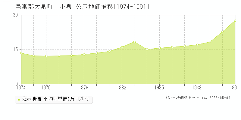 上小泉(邑楽郡大泉町)の公示地価推移グラフ(坪単価)[1974-1991年]