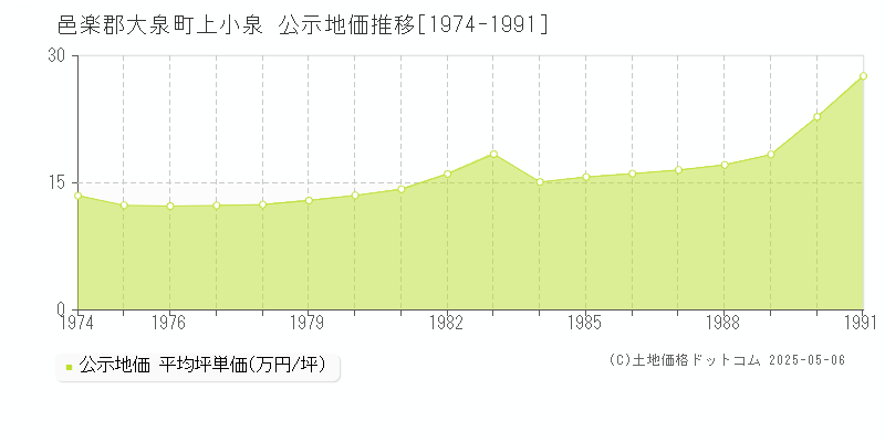 邑楽郡大泉町上小泉の地価公示推移グラフ 