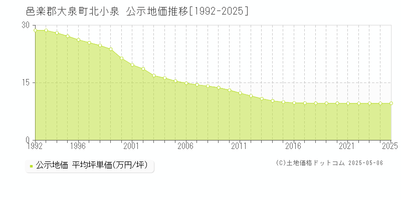 北小泉(邑楽郡大泉町)の公示地価推移グラフ(坪単価)[1992-2025年]
