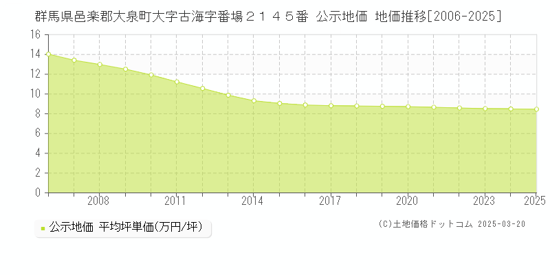 群馬県邑楽郡大泉町大字古海字番場２１４５番 公示地価 地価推移[2006-2025]