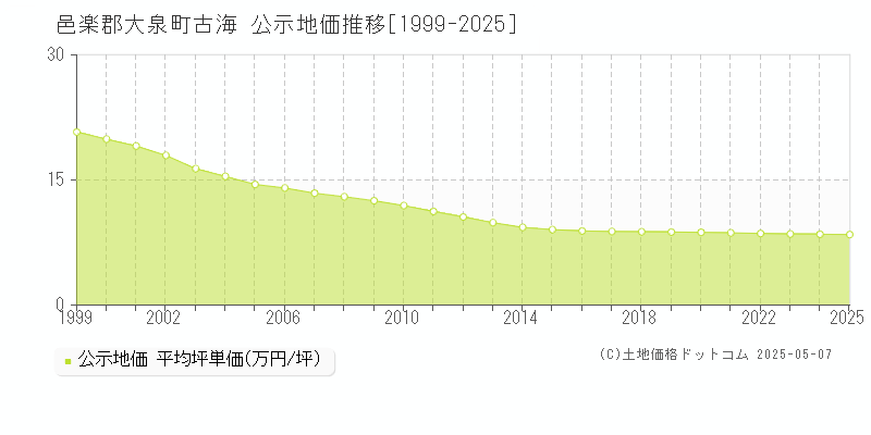 古海(邑楽郡大泉町)の公示地価推移グラフ(坪単価)[1999-2025年]