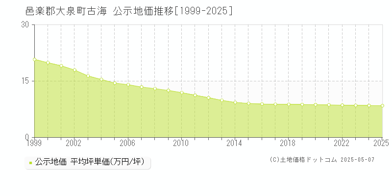 邑楽郡大泉町古海の地価公示推移グラフ 