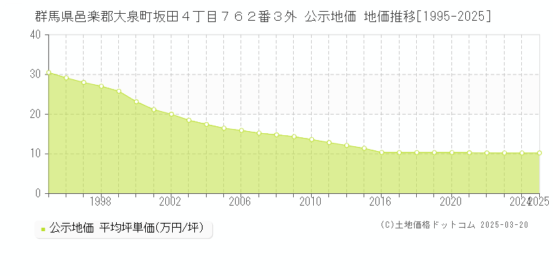 群馬県邑楽郡大泉町坂田４丁目７６２番３外 公示地価 地価推移[1995-2025]