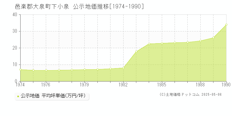 下小泉(邑楽郡大泉町)の公示地価推移グラフ(坪単価)[1974-1990年]