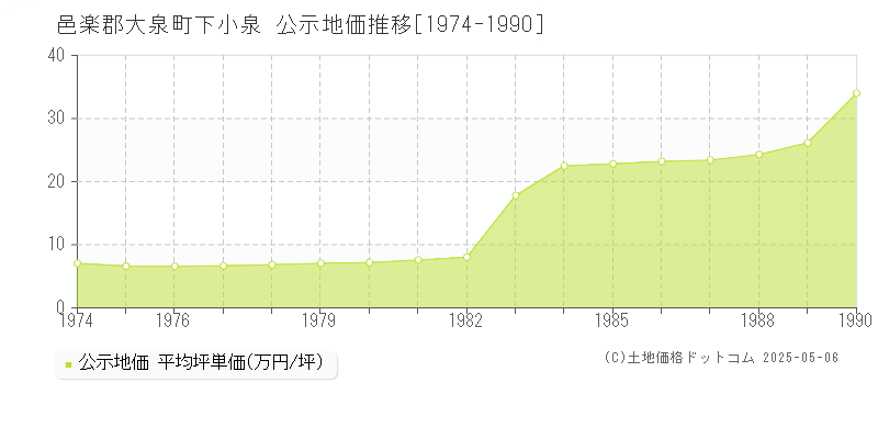 邑楽郡大泉町下小泉の地価公示推移グラフ 