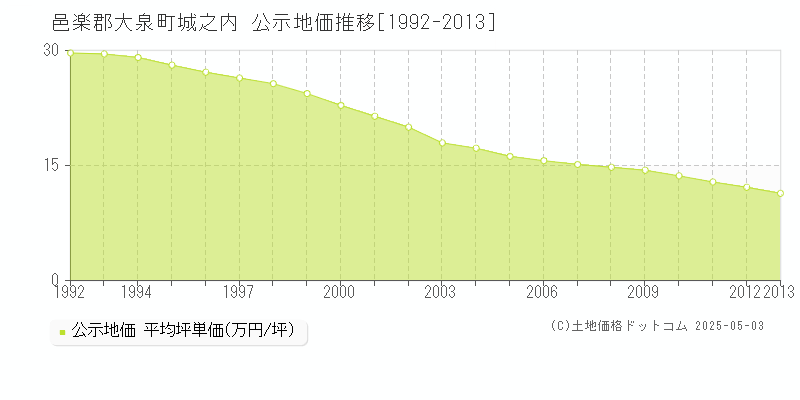 城之内(邑楽郡大泉町)の公示地価推移グラフ(坪単価)[1992-2013年]