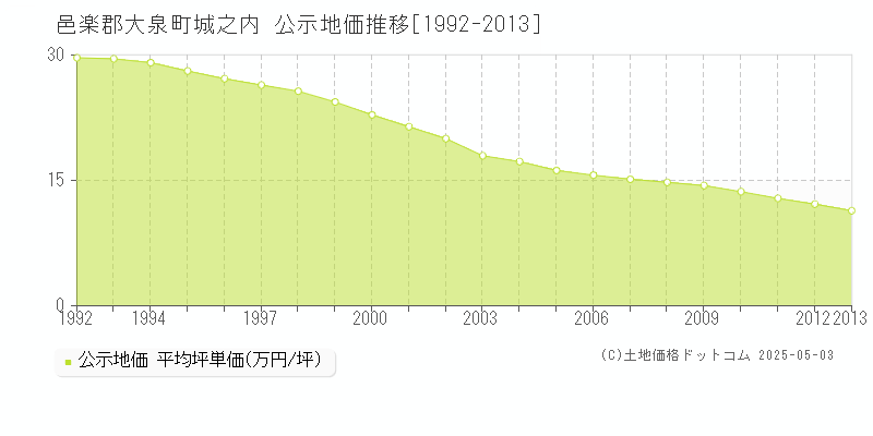 邑楽郡大泉町城之内の地価公示推移グラフ 