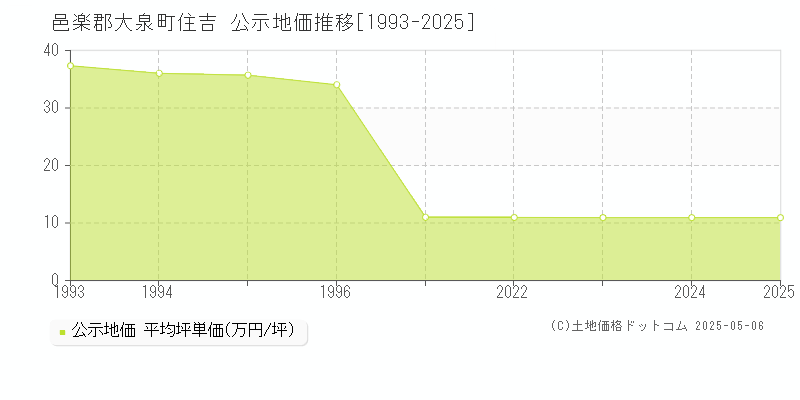 住吉(邑楽郡大泉町)の公示地価推移グラフ(坪単価)[1993-2025年]