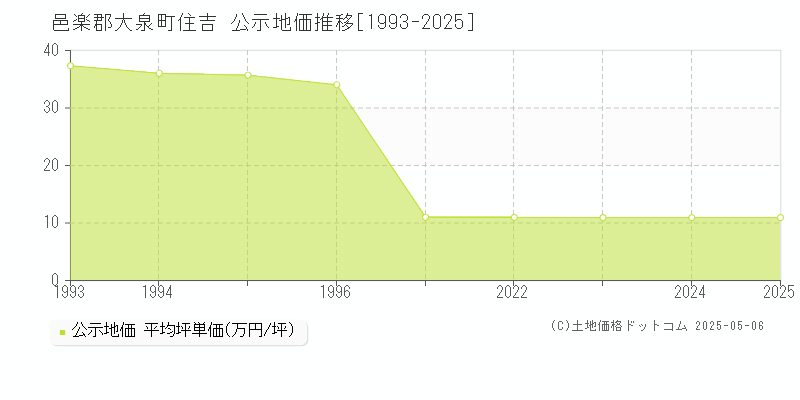 邑楽郡大泉町住吉の地価公示推移グラフ 