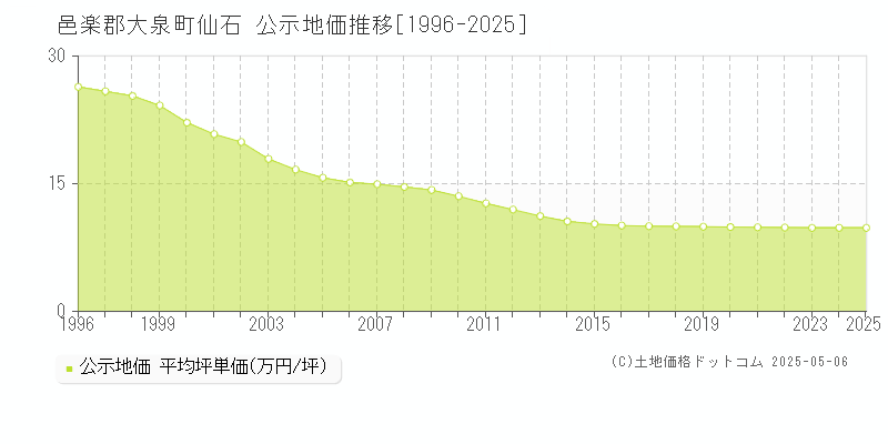 仙石(邑楽郡大泉町)の公示地価推移グラフ(坪単価)[1996-2025年]